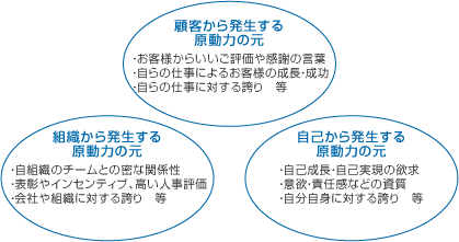 【図表5　3つの原動力とは】